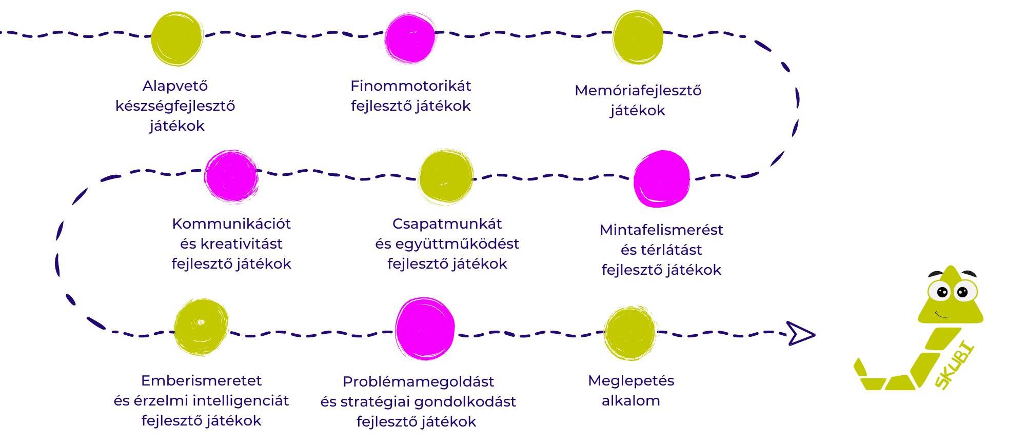 A Kubuk Skubi társasjátékórák tanterve hónapokra lebontva